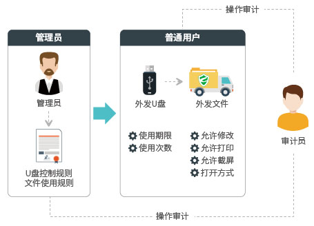 U盤(pán)文件防泄密,外發(fā)文件行為審計(jì),外發(fā)文件保密