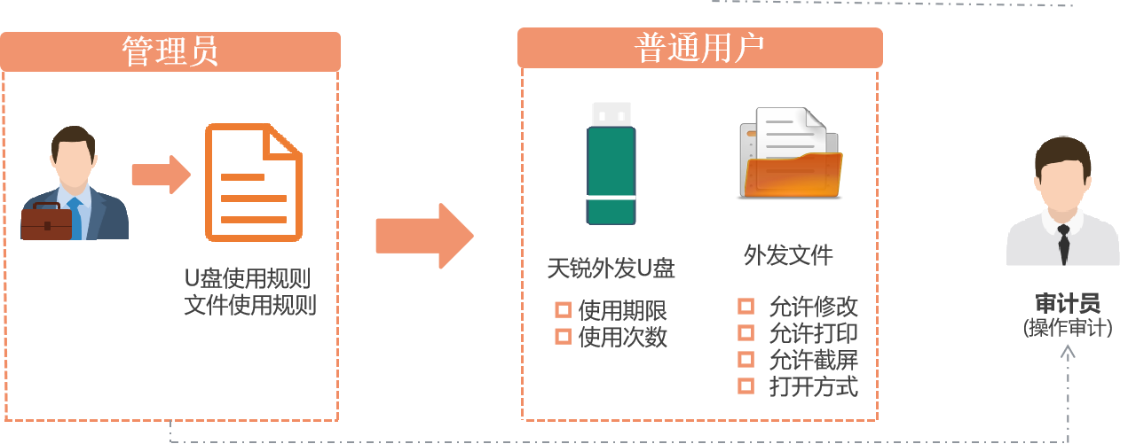 文檔加密,文件外發(fā)管控,數(shù)據(jù)自動加密